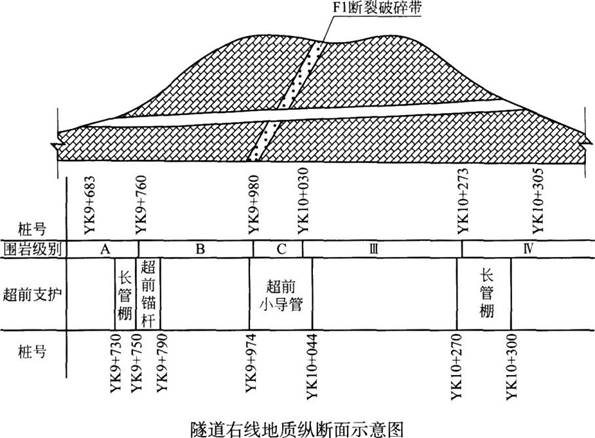 某高速公路隧道为双线分离式隧道，左线起讫桩号为Zkg+680～ZK10+303，全长623m，右线起讫桩号为Ykg+683～YK10+305