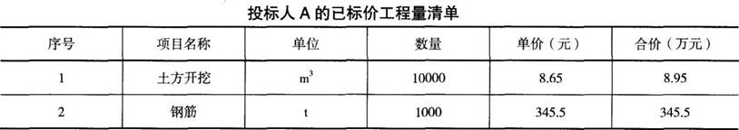  投标人A参加某泵站的土建标投标，其已标价工程量清单中的一部分见下表。经评审投标人A实质上响应了招标文件的要求，但评委发现其投标报价中有计算