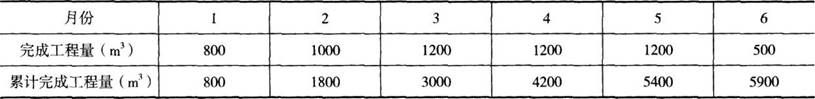 ĳ̷Ŀҵаǩ˹ʩаͬͬй㹤Ϊ5300m3Ϊ180Ԫm3ͬΪ6¡йظ£