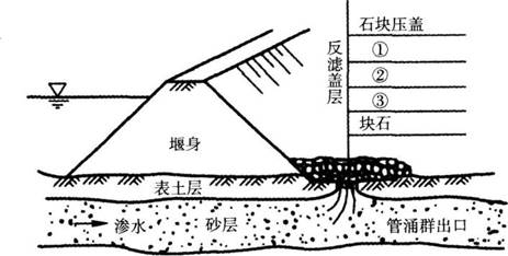 某拦河闸工程最大过闸流量为520m3／s，工程施工采用一次拦断河床围堰导流，围堰断面和地基情况如下图所示。施工过程中发生如下事件：事件1：依