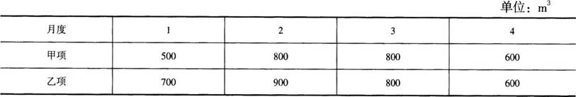 ĳˮ������ҵ����а���ǩ���˹��̳а���ͬ����ͬ�к��������ӹ��̣����㹤��������Ϊ2300m3������Ϊ3200m3�������Ϊ180Ԫ��m3��
