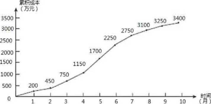 ĳ��Ŀ��ʩ�����ȱ��Ƶ�ʩ���ɱ��ƻ�����ͼ����4�·ݼƻ��ɱ���(&emsp;&emsp;)��Ԫ��
