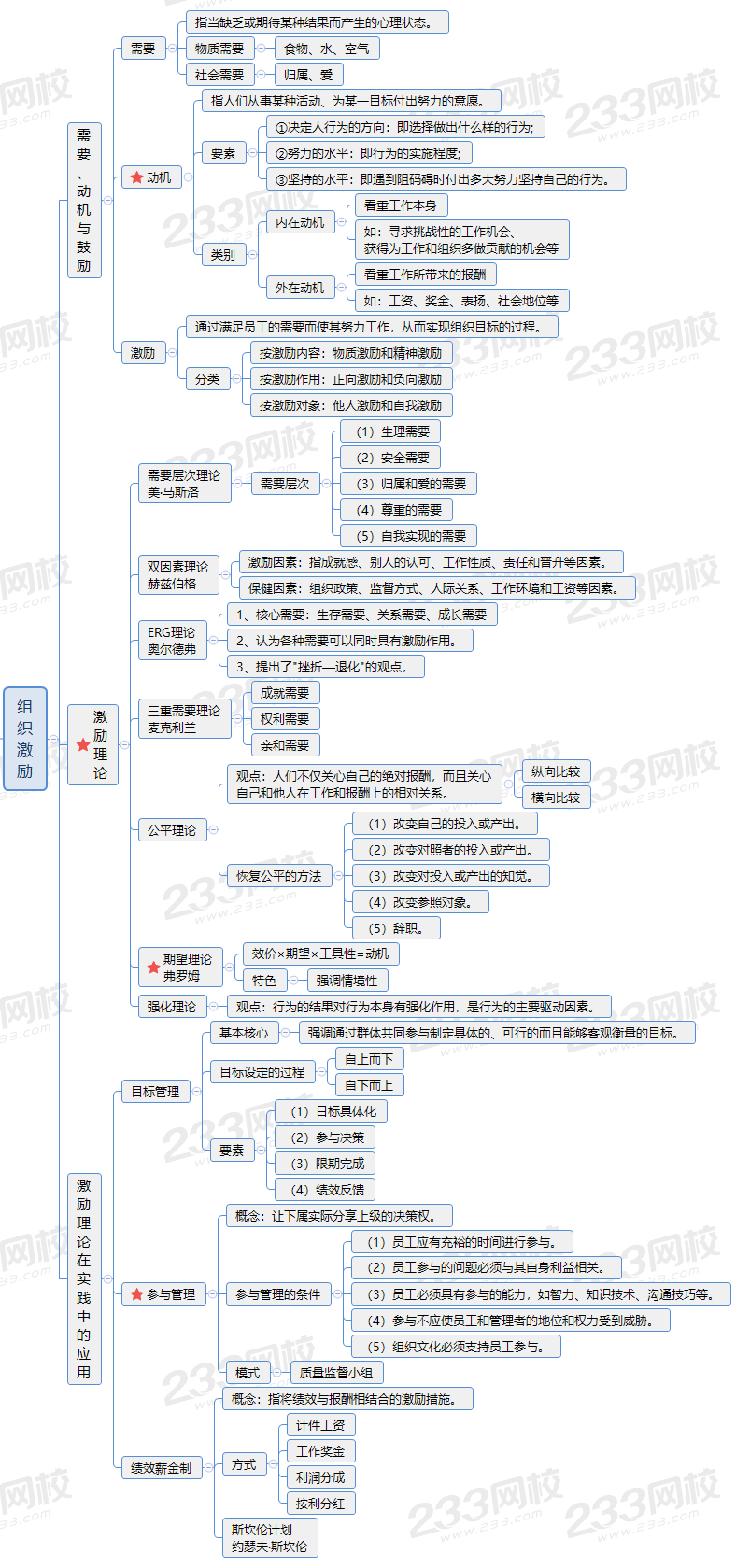 思维导图 本章考纲