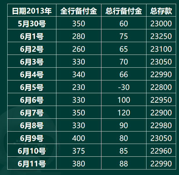 备付金账户出现30亿的透支额。5月30日至6月11日a银行备付金情况参见下表。 6月20日，随着大型