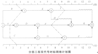 建设工程价格管理 79,某分部工程双代号时标网络讨划执行到第2周末