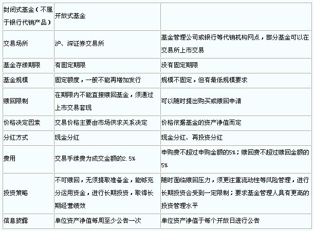 2013年银行从业考试《个人理财》复习:基金的分类