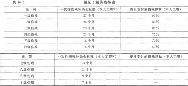 3月6日勞動局工傷鑑定標準是根據《工傷保險條例》制定的,將九級傷殘