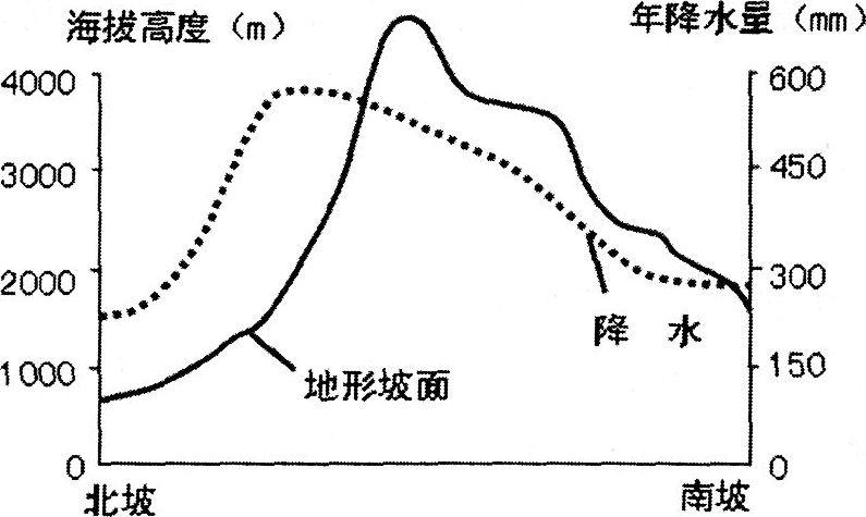 下图为我国某山地降水量随高度变化示意图.读图回答5-7题.a.