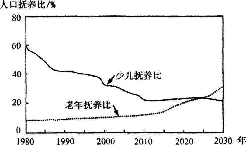 2015年前后我国老年抚养比变化明显,主要的影响因素是(  ).