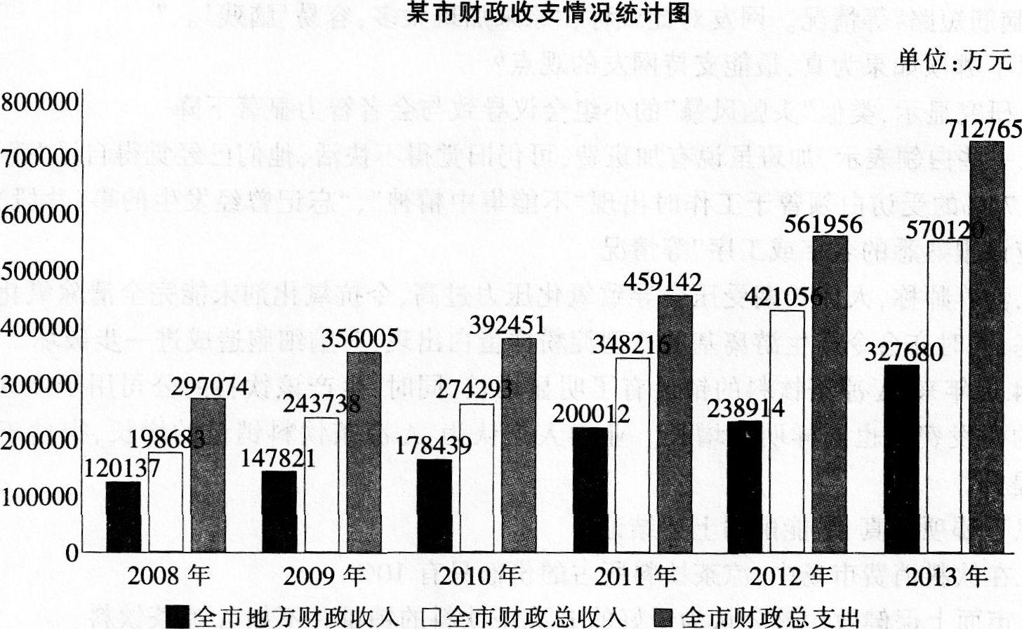 2009—2013年,全市地方财政收入增长额最多的一年是