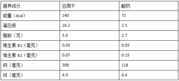 豆腐干和酸奶的营养成分如下表所示