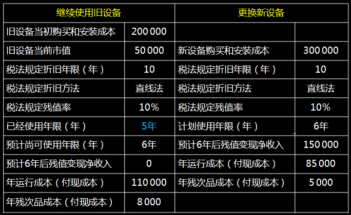 所得稅率為25%;固定資產的會計折舊政策與稅法有關規定相同要求:(1)