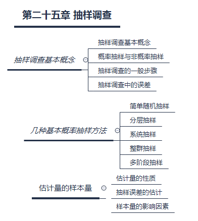 理解估計量的性質,掌握不放回簡單隨機抽樣下均值估計量方差