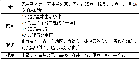 低保和特困救助法規與政策