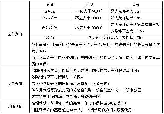 防火防烟分区与分隔