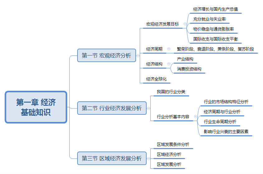 这四大目标分别通过国内生产总值,失业率,通货膨胀率和国际收支等指标