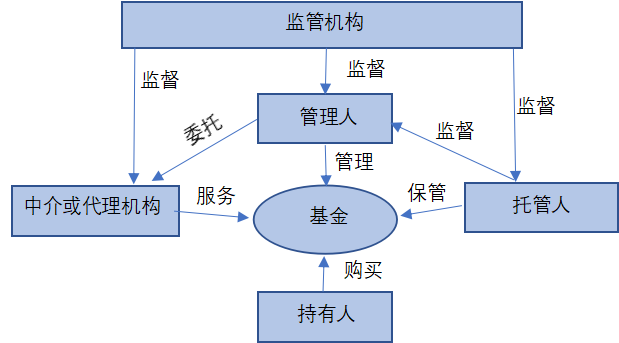第二节证券投资基金的运作与参与主体