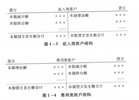 (二)借貸記賬法下的試算平衡