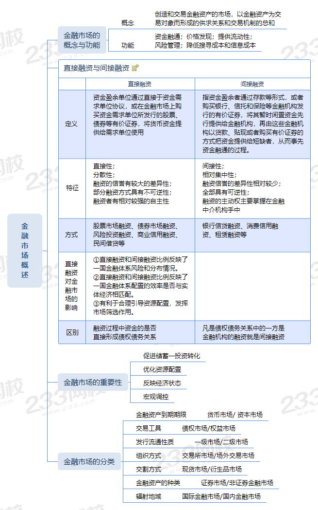 金融市场体系思维导图图片