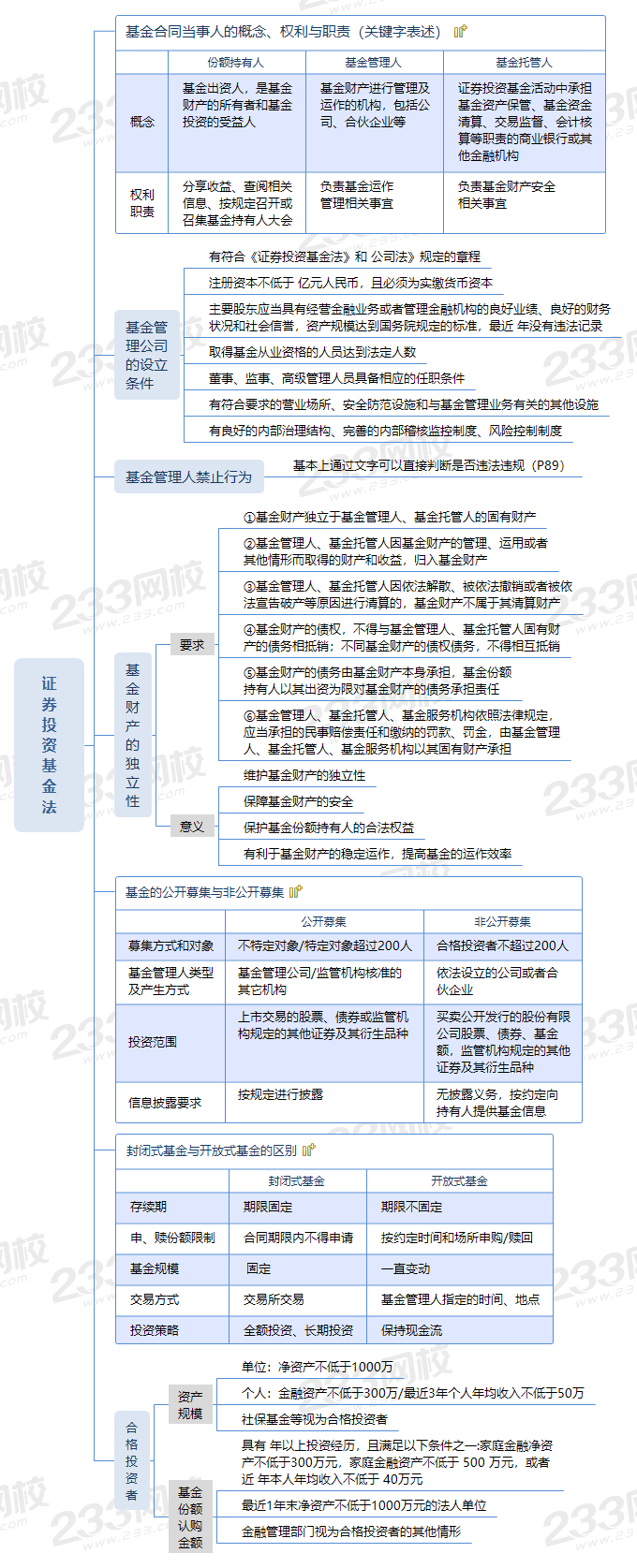 2021年《證券市場基本法律法規》思維導圖