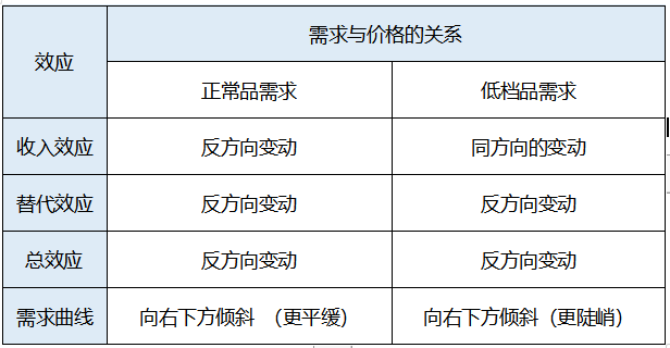 2,消費者效用最大化的均衡條件是商品邊際替代率=商品的價格之比.