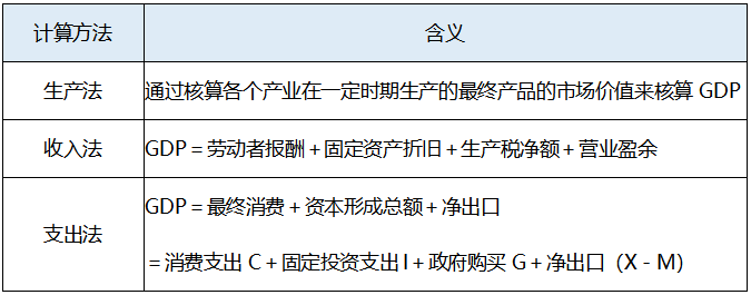 1,国内生产总值的含义   国内生产总值(gdp)是按 市场价格计算的 一